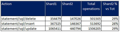 number operation writes