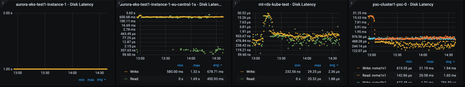 4 cpu ro large OS disk latency