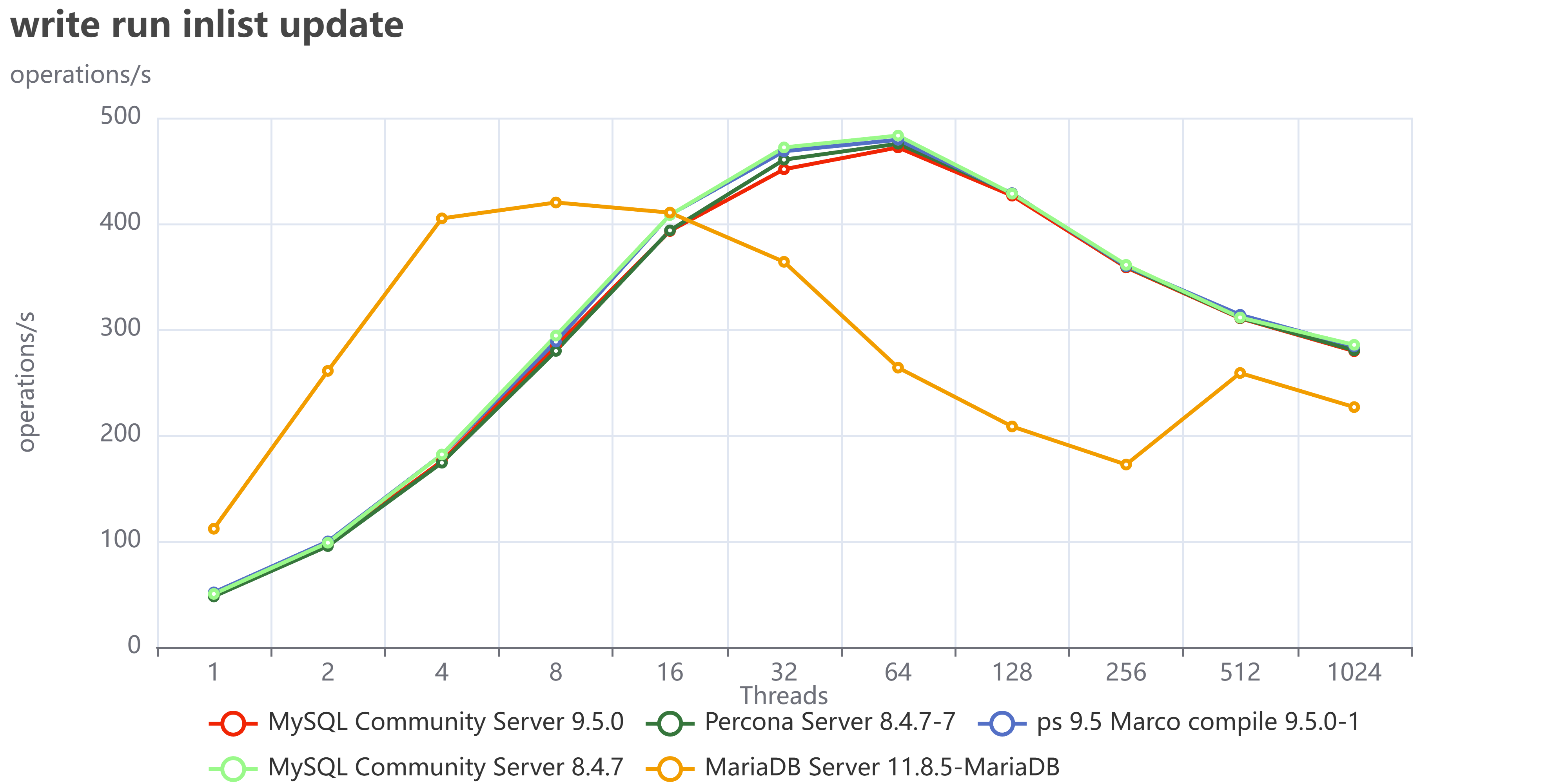 write run inlist update